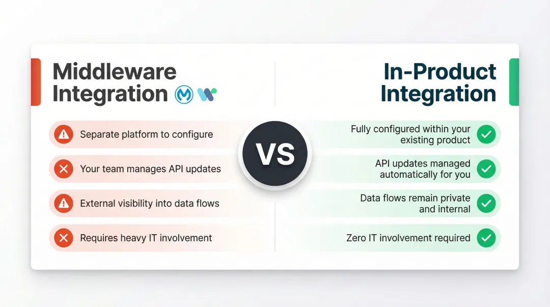 In-product HRIS integration versus middleware comparison four key advantages
