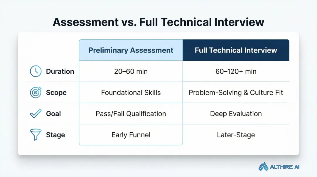 Preliminary technical assessment versus full technical interview comparison table infographic