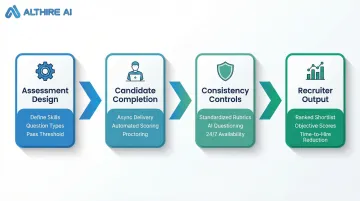 Four-step preliminary technical assessment end-to-end hiring process flow infographic
