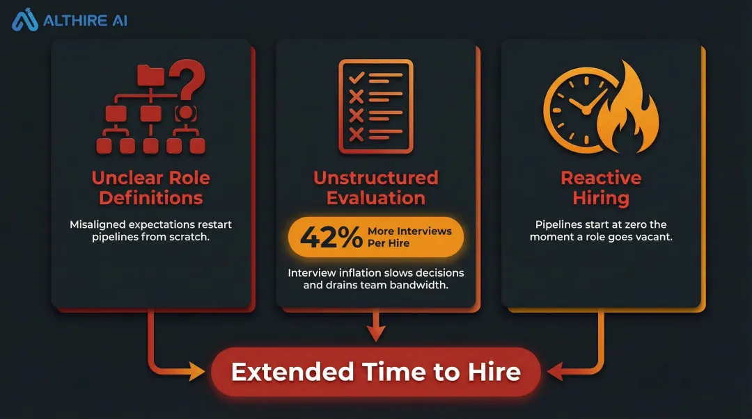 Three root causes of slow hiring process infographic with key drivers