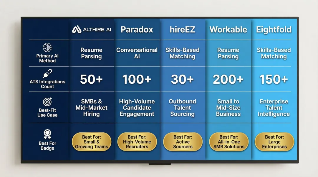 Five AI candidate screening platforms comparison chart features ATS integrations and best use cases