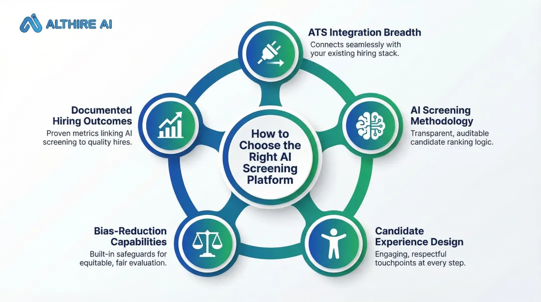 Five criteria framework for evaluating AI screening platforms with ATS integration depth