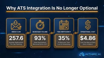 Recruiter workload crisis statistics showing application volume time and cost burdens