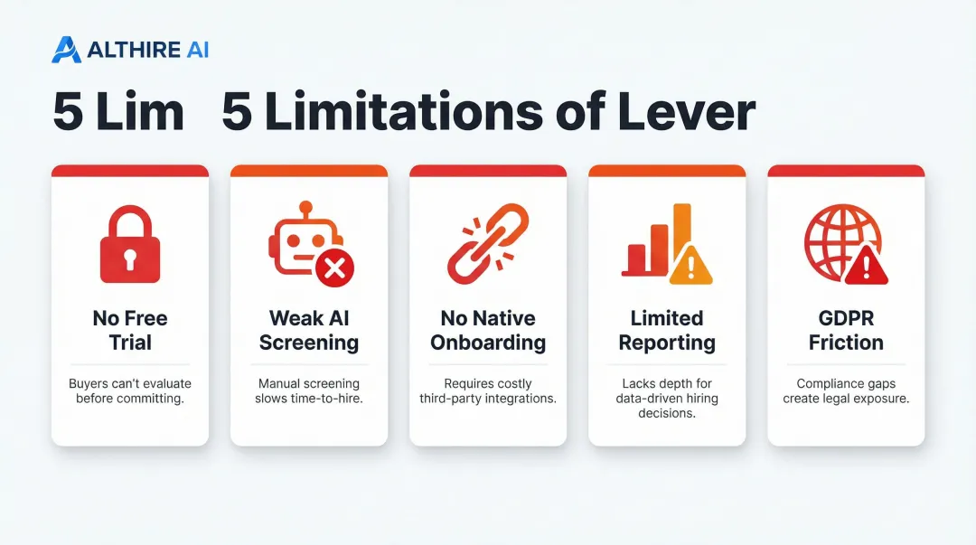 Five key Lever ATS limitations comparison infographic for hiring teams