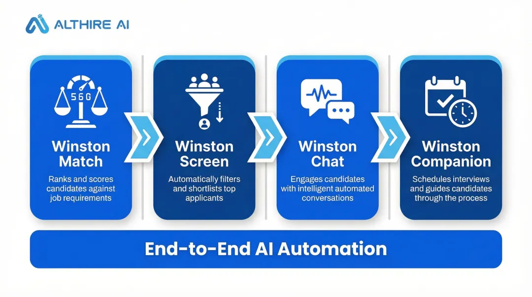 SmartRecruiters four Winston AI agents automated hiring workflow infographic