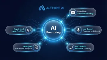 AltHire AI five-dimension interview proctoring system verification infographic