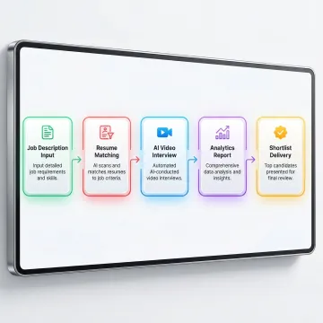 AI recruiting workflow showing job description upload, candidate matching, and interview automation steps