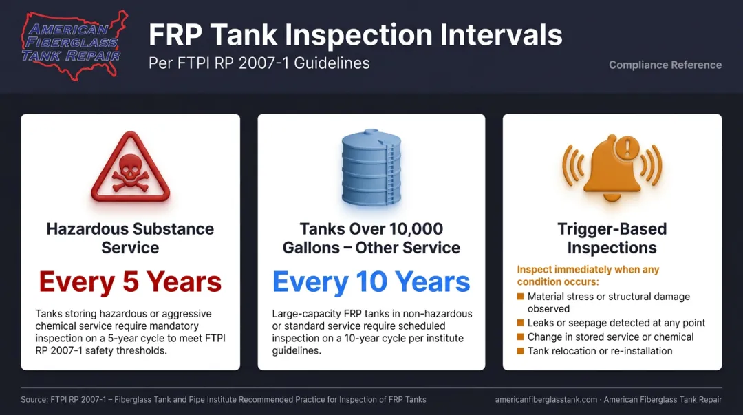 FRP tank inspection frequency schedule by service type and trigger conditions