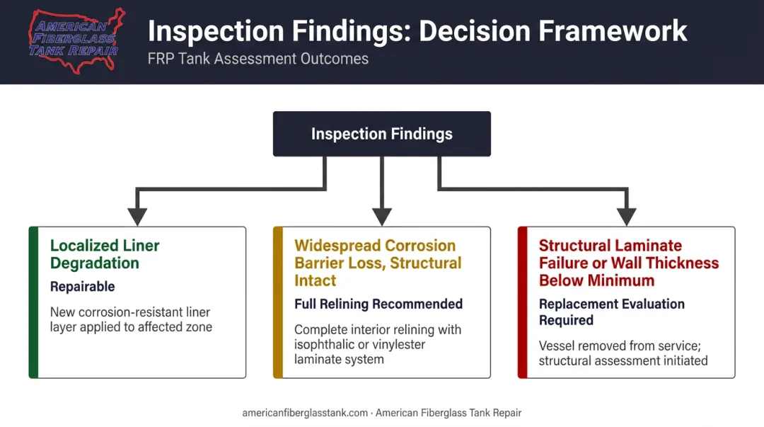 FRP tank inspection findings decision tree repair versus replacement recommendation flow