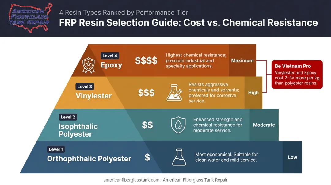 FRP resin system hierarchy from orthophthalic polyester to epoxy cost and chemical resistance