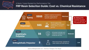 FRP resin system hierarchy from orthophthalic polyester to epoxy cost and chemical resistance