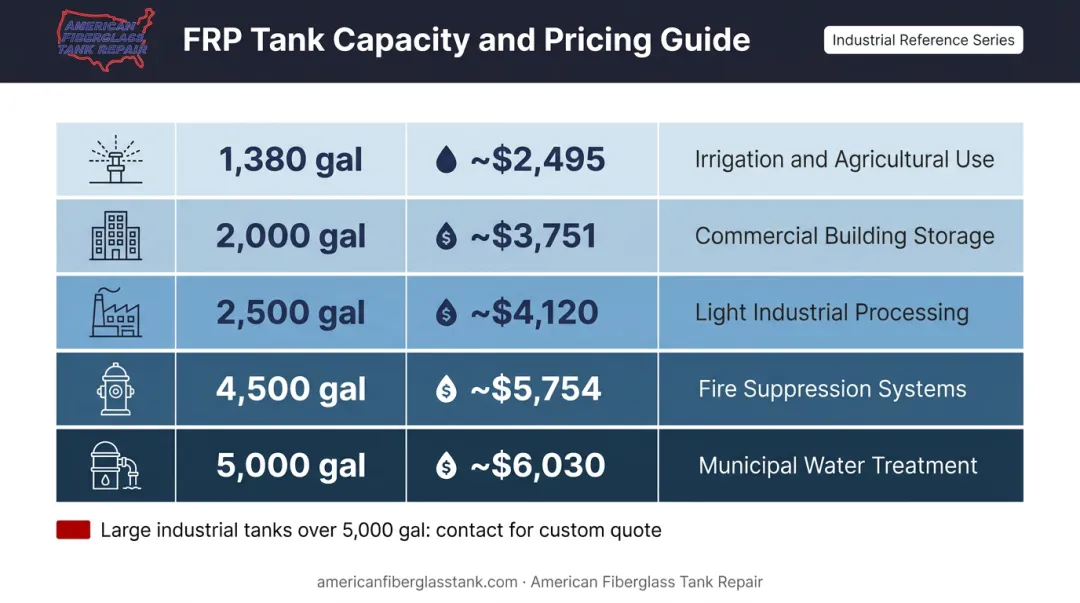 FRP water storage tank price ranges by capacity and typical use case