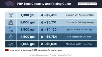 FRP water storage tank price ranges by capacity and typical use case