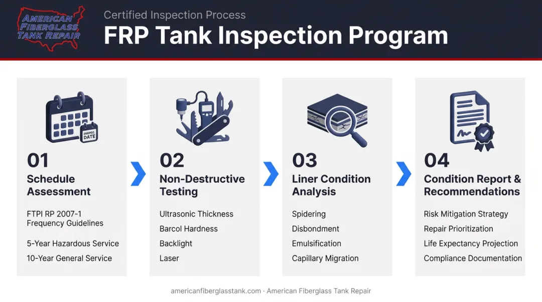 FRP tank inspection schedule and non-destructive testing methods process flow diagram
