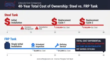 Steel versus fiberglass tank 40-year total cost of ownership lifecycle comparison infographic