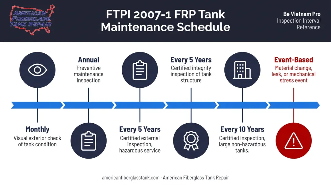 FRP fiberglass tank inspection and maintenance schedule frequency timeline per FTPI 2007-1