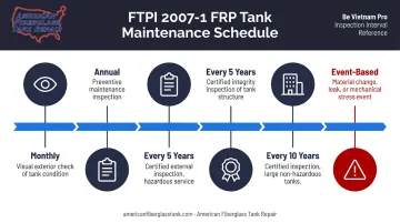 FRP fiberglass tank inspection and maintenance schedule frequency timeline per FTPI 2007-1