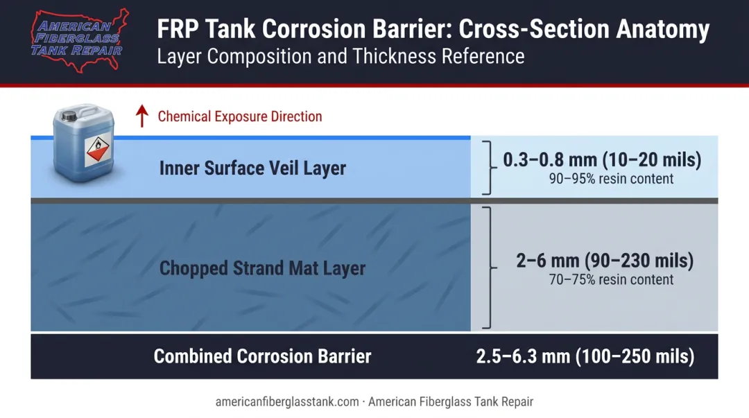 FRP tank corrosion barrier two-layer anatomy with thickness measurements diagram