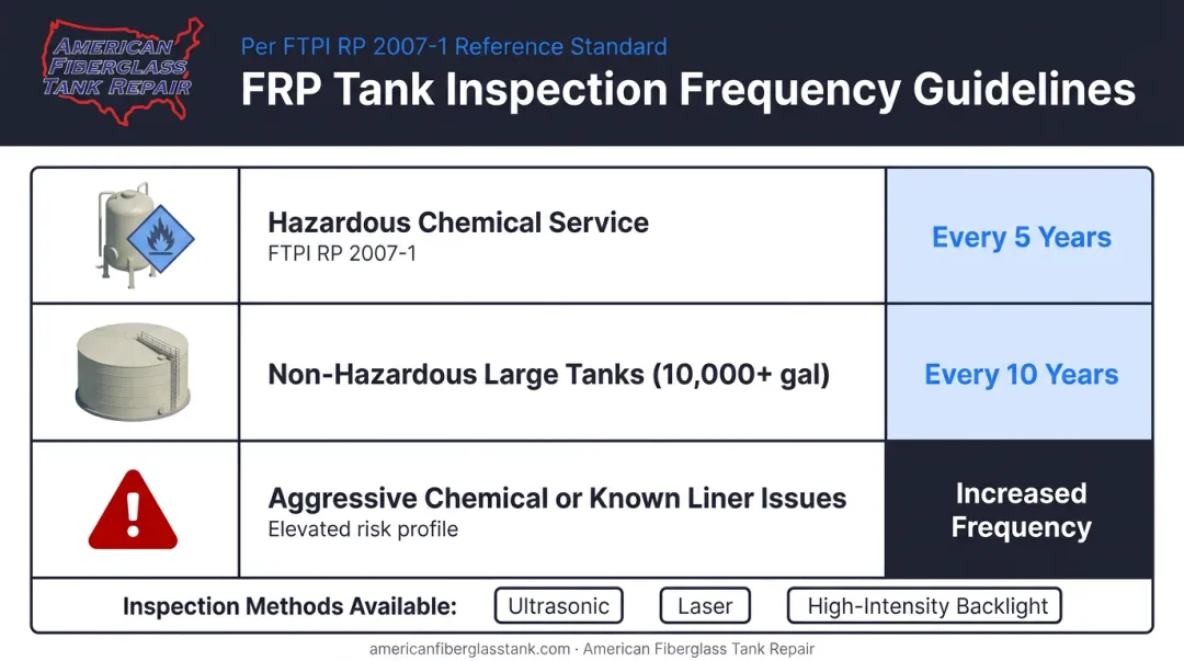 FRP tank inspection schedule intervals by service type and chemical aggressiveness