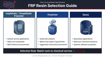 FRP tank lining resin type comparison chart polyester vinylester and epoxy chemical service