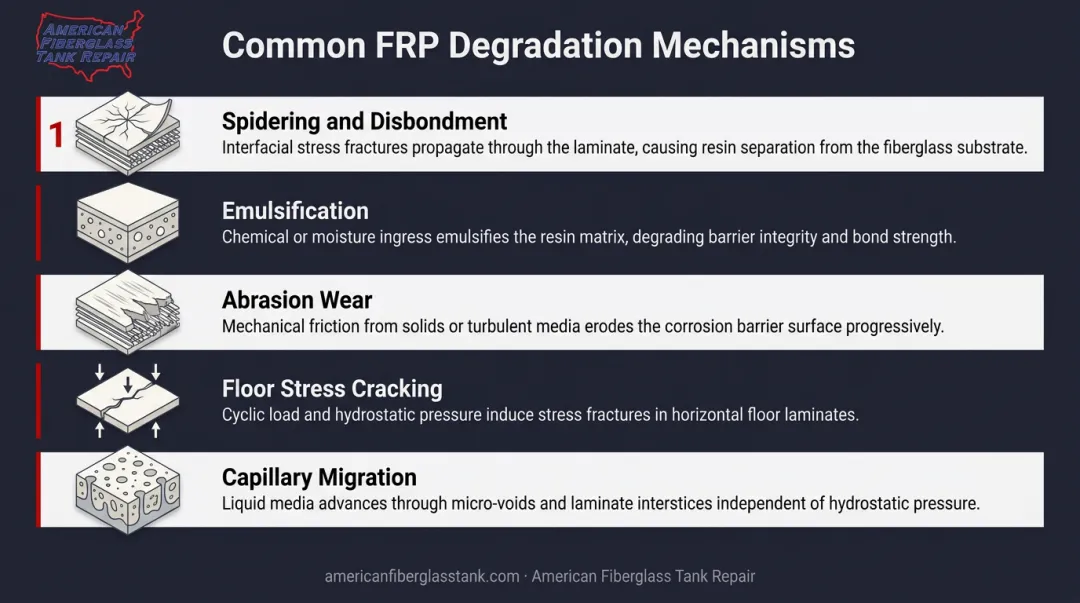 5 FRP tank corrosion barrier degradation mechanisms visual breakdown infographic