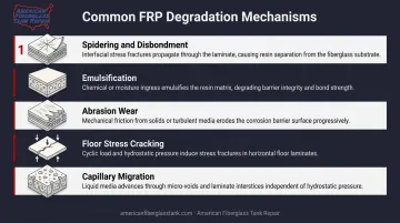 5 FRP tank corrosion barrier degradation mechanisms visual breakdown infographic