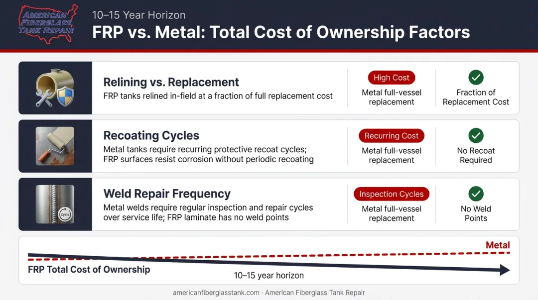 Three total cost of ownership factors favoring FRP scrubbers over metal in corrosive service