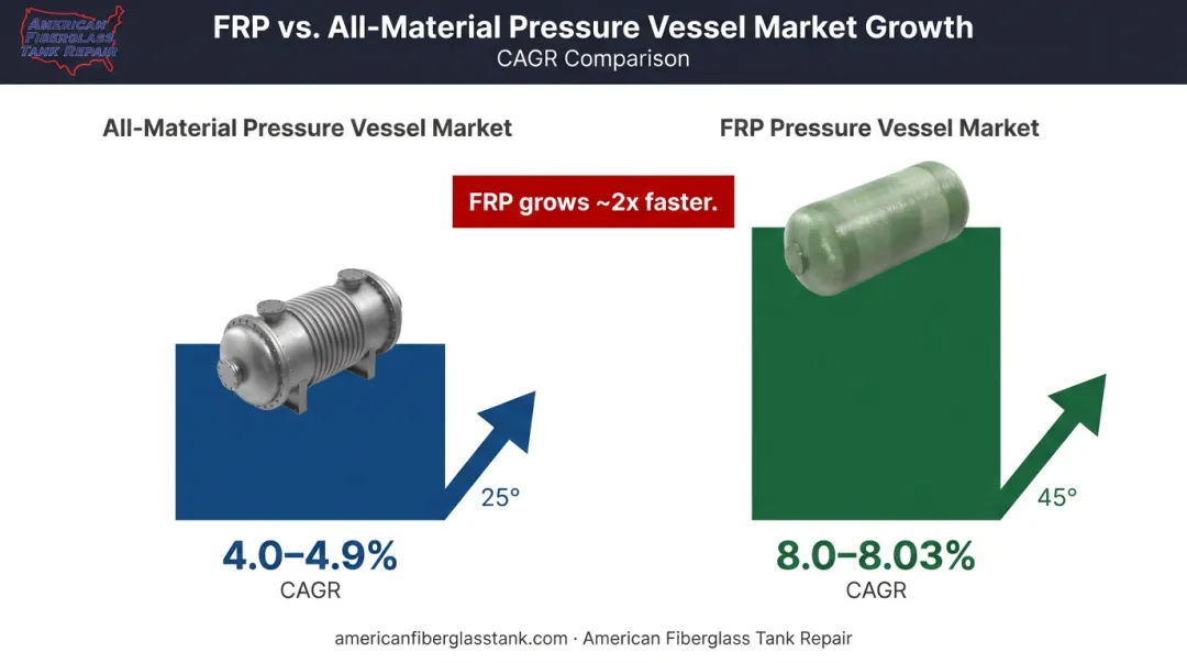 FRP versus overall pressure vessel market CAGR growth rate comparison infographic