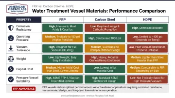 FRP versus carbon steel versus HDPE tank material comparison chart for water treatment