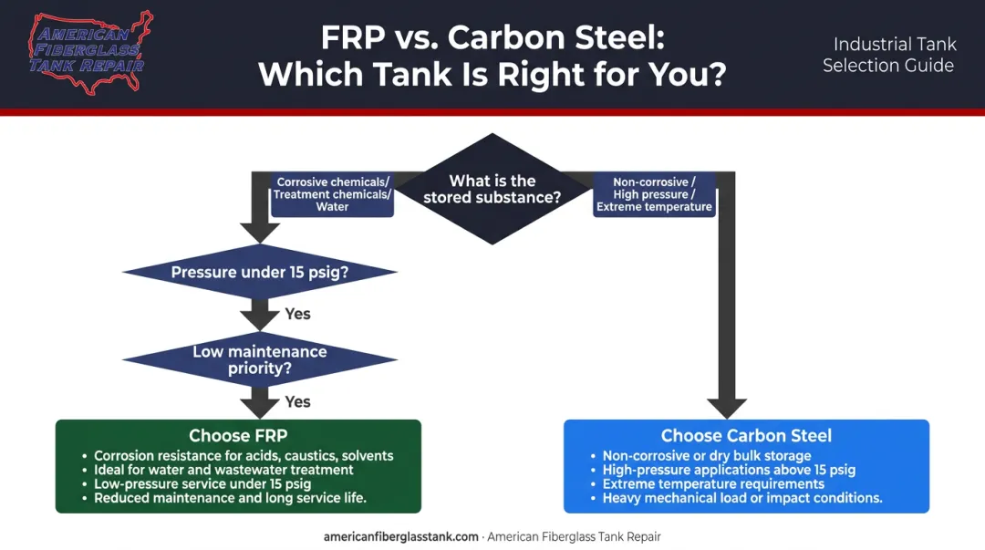 FRP versus carbon steel tank selection decision guide flowchart for industrial buyers