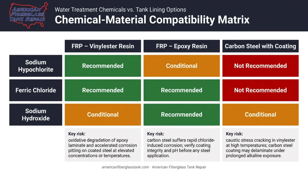 Chemical compatibility guide showing FRP resin selection for sodium hypochlorite ferric chloride caustics