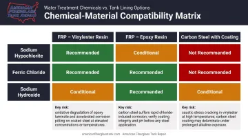 Chemical compatibility guide showing FRP resin selection for sodium hypochlorite ferric chloride caustics
