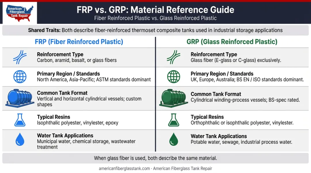FRP versus GRP water tank side-by-side comparison infographic with key factors