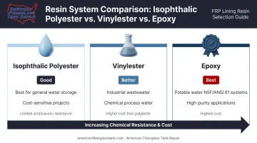 Three resin types comparison chart for FRP and GRP water tank specifications