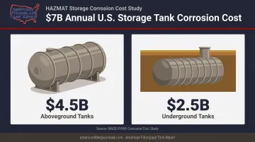U.S. annual corrosion costs 7 billion dollars aboveground underground tank breakdown