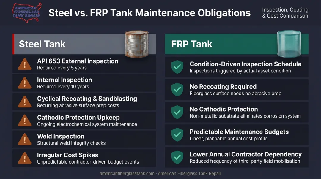 Steel tank versus FRP tank maintenance cycle cost comparison side-by-side infographic