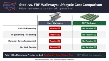 Steel versus FRP walkway lifecycle cost comparison chart four cost categories