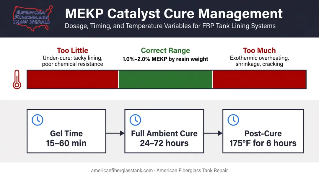 MEKP catalyst ratio cure management chart showing time temperature and defect outcomes