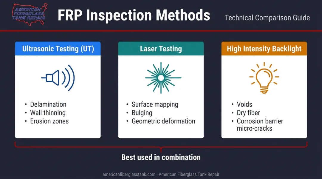Three FRP tank thickness testing methods comparison ultrasonic laser backlight infographic