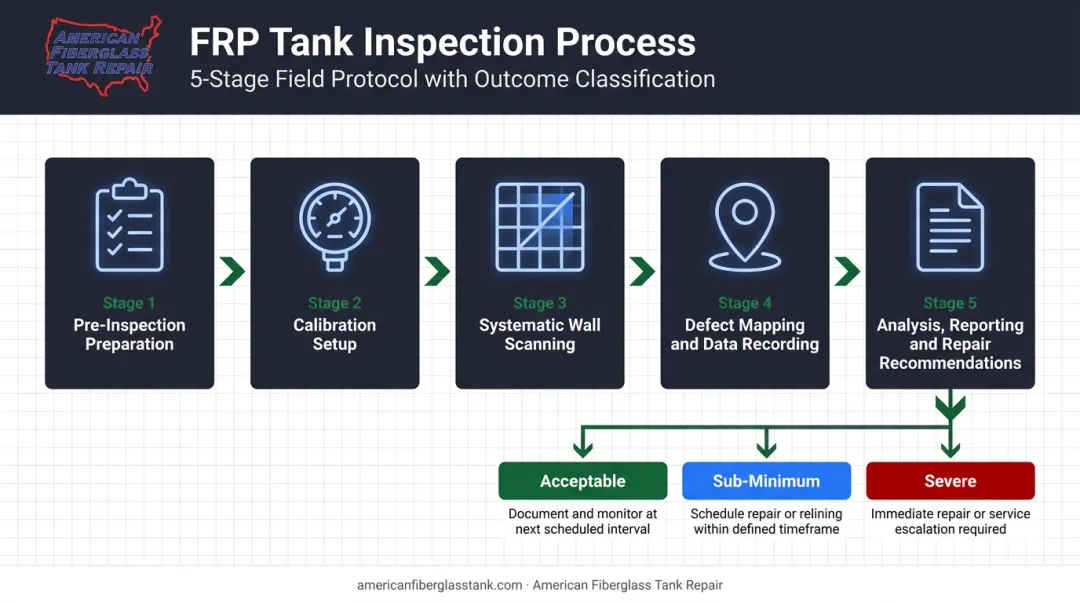 Five-step FRP tank thickness inspection process flow from preparation to repair recommendations