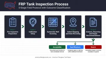 Five-step FRP tank thickness inspection process flow from preparation to repair recommendations