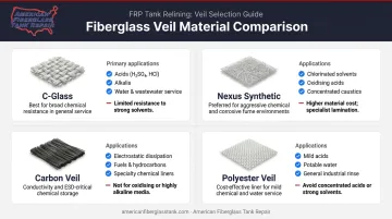 Four FRP surface veil material types and chemical service applications comparison