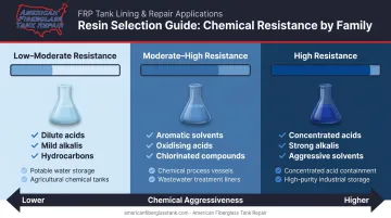 Three FRP resin families chemical resistance and industrial application comparison chart