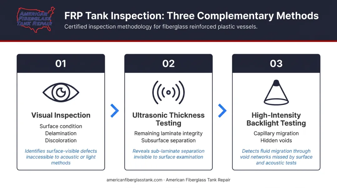 Three-method FRP tank inspection process visual ultrasonic and backlight testing