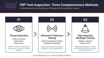 Three-method FRP tank inspection process visual ultrasonic and backlight testing