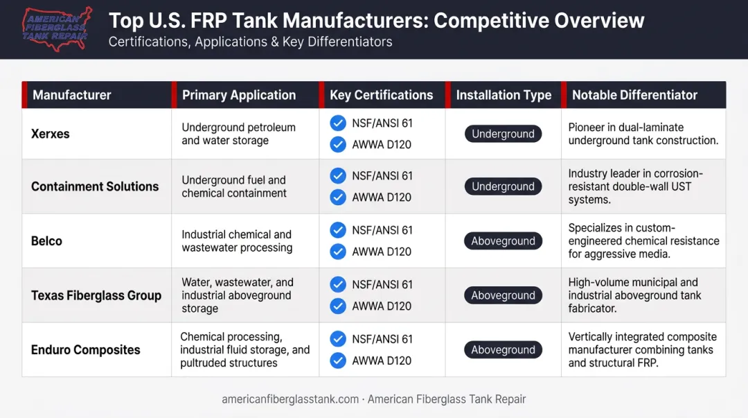 Five top US FRP water storage tank manufacturers comparison chart with certifications