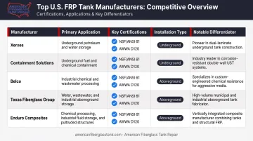 Five top US FRP water storage tank manufacturers comparison chart with certifications