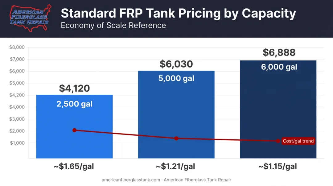 FRP water tank price per gallon cost breakdown by tank size comparison