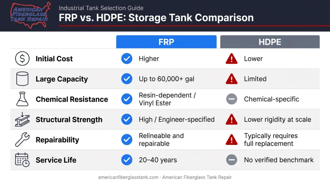 FRP versus HDPE water storage tank side-by-side comparison of cost performance and repairability