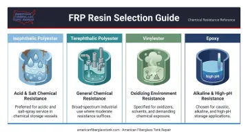 Four FRP resin types chemical resistance properties comparison infographic